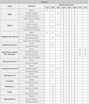 MK8 Düse Gehärteter Stahl Nozzle von Brozzl | für Creality Ender 3 | 0,2mm-0,8mm